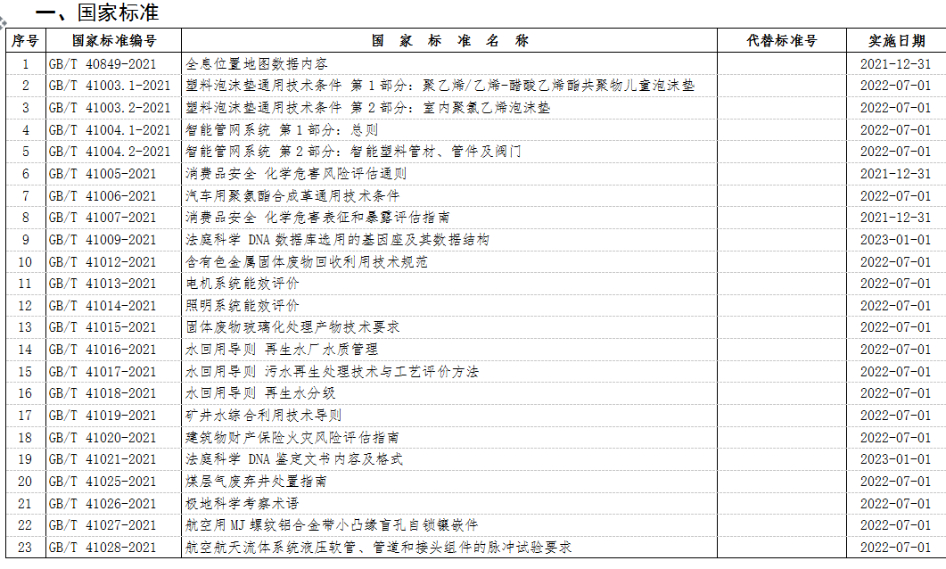 2022年新發布標準